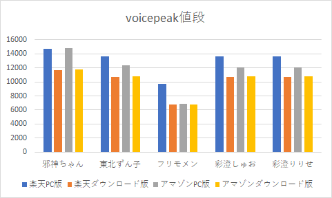 voicepeak　値段